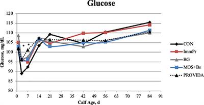 Impacts of Various Nutraceutical Milk Replacer Supplements on the Health and Performance of High-Risk Holstein Calves